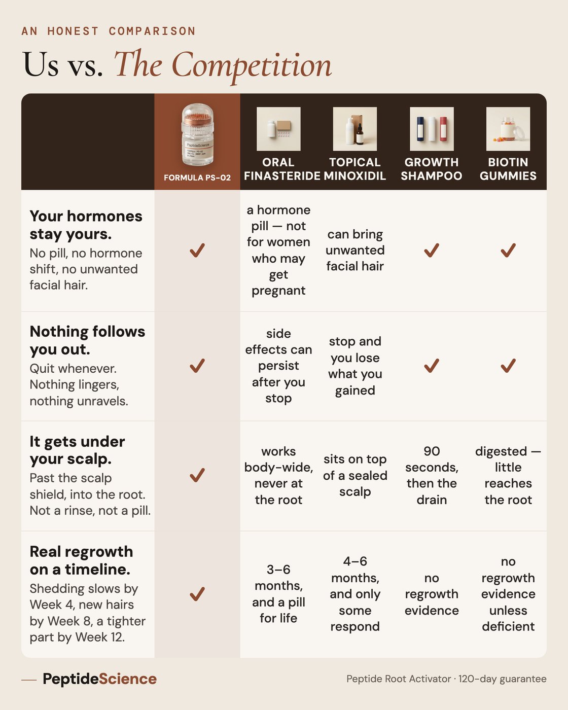 An honest comparison — the Peptide Root Activator vs oral finasteride, topical minoxidil, growth shampoo and biotin gummies: everything else takes something from you