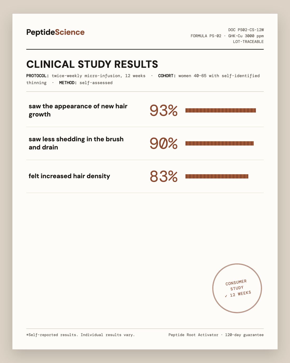 12-week consumer study — 93% saw the appearance of new hair growth, 90% saw less shedding, 83% felt increased hair density