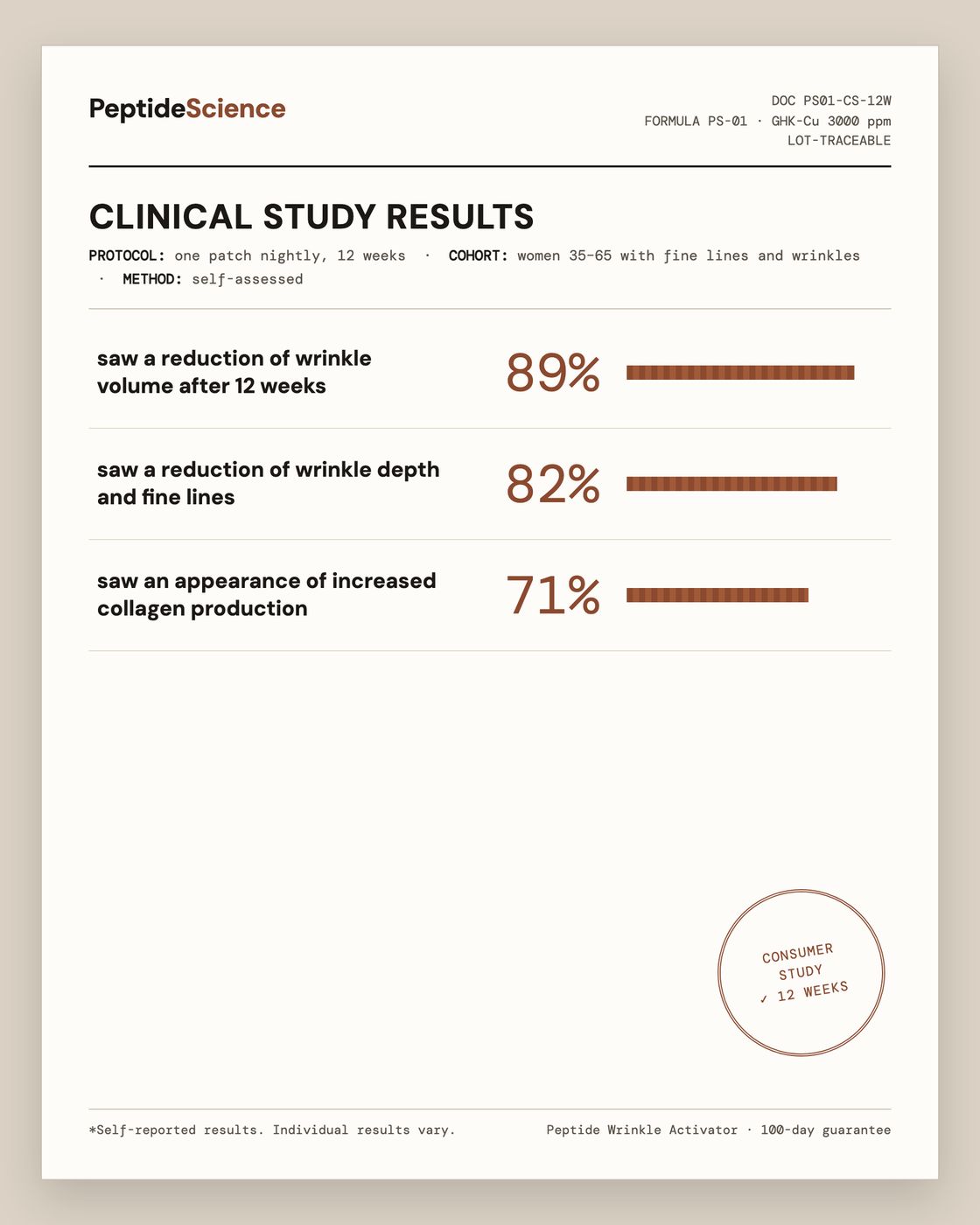 Clinical study results — 89% saw a reduction of wrinkle volume, 82% a reduction of wrinkle depth and fine lines, 71% an appearance of increased collagen production over 12 weeks