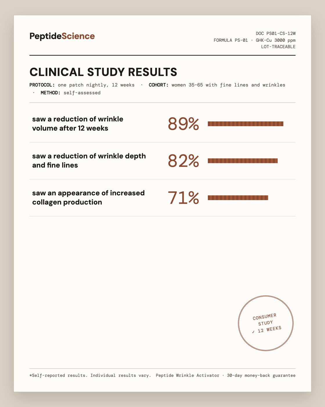 Clinical study results — 89% saw a reduction of wrinkle volume, 82% a reduction of wrinkle depth and fine lines, 71% an appearance of increased collagen production over 12 weeks